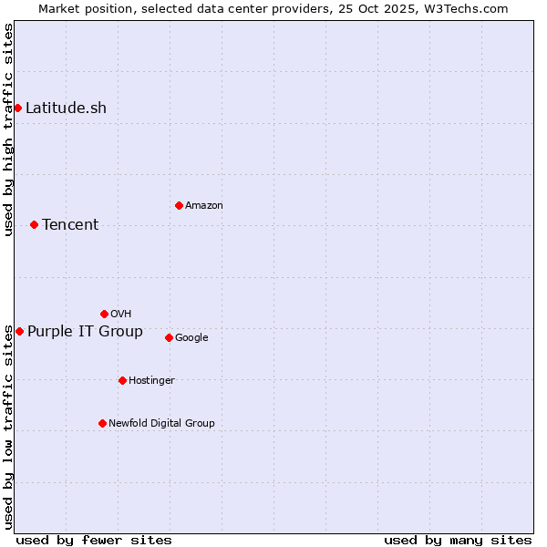 Market position of Tencent vs. Purple IT Group vs. Latitude.sh