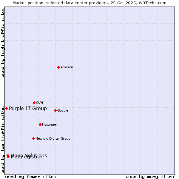 Market position of Metaregistrar vs. Mono Solutions vs. Purple IT Group