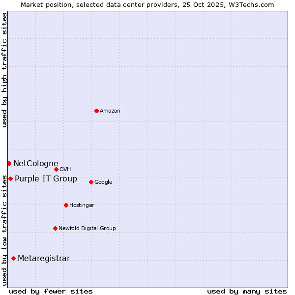 Market position of Metaregistrar vs. Purple IT Group vs. NetCologne