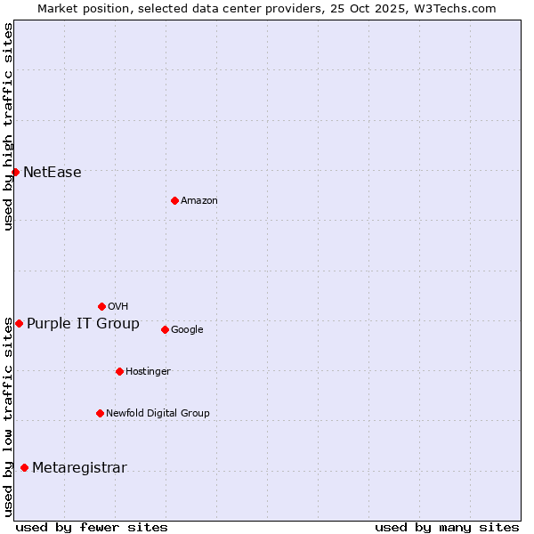 Market position of Metaregistrar vs. Purple IT Group vs. NetEase