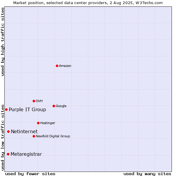 Market position of Netinternet vs. Metaregistrar vs. Purple IT Group