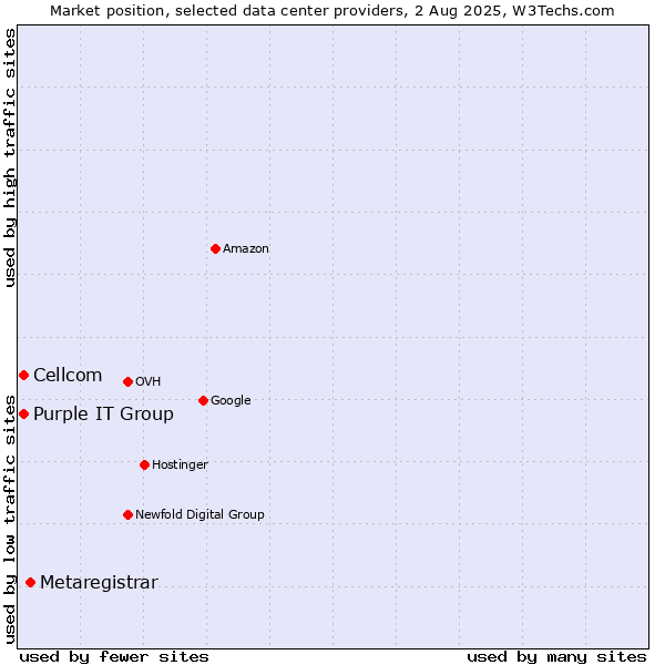 Market position of Metaregistrar vs. Cellcom vs. Purple IT Group