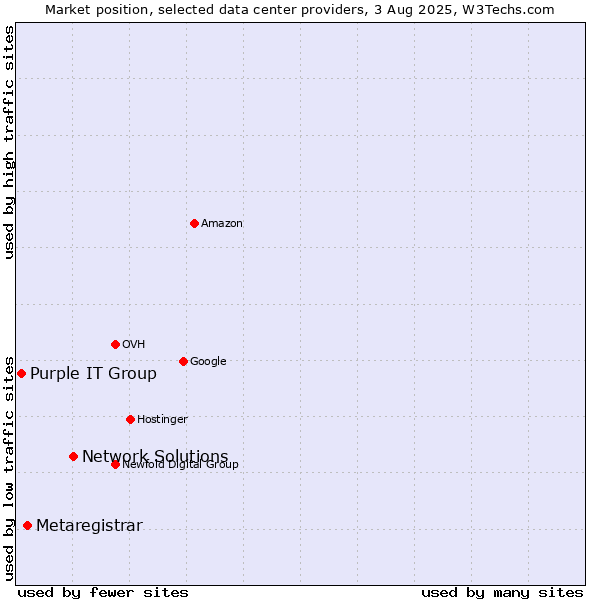 Market position of Network Solutions vs. Metaregistrar vs. Purple IT Group