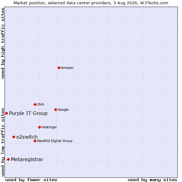Market position of o2switch vs. Metaregistrar vs. Purple IT Group