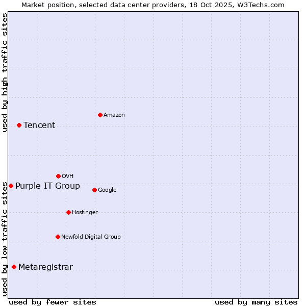 Market position of Tencent vs. Metaregistrar vs. Purple IT Group