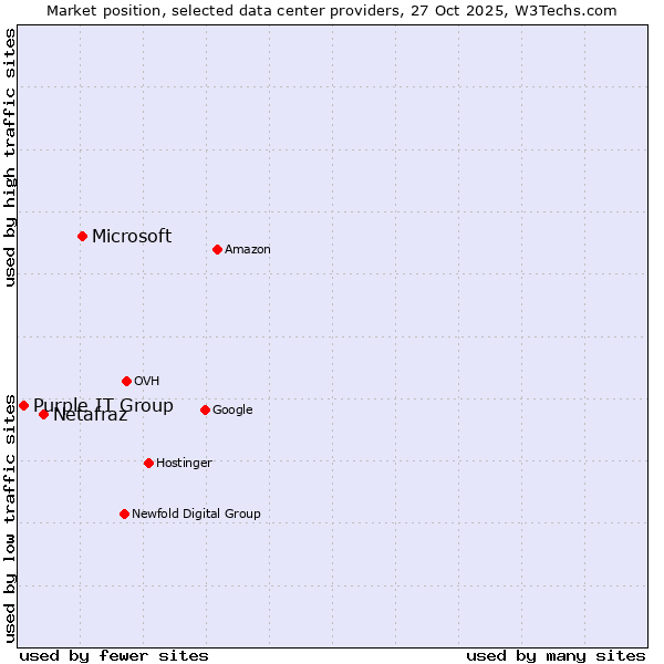 Market position of Microsoft vs. Netafraz vs. Purple IT Group