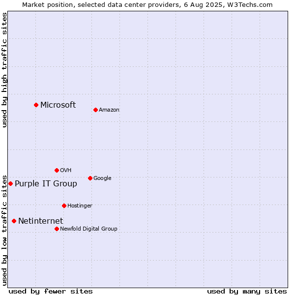 Market position of Microsoft vs. Netinternet vs. Purple IT Group