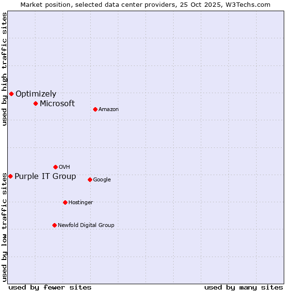 Market position of Microsoft vs. Optimizely vs. Purple IT Group