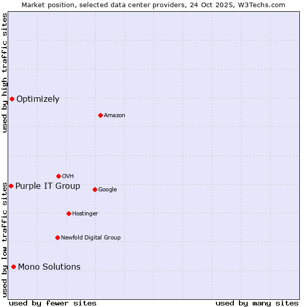 Market position of Mono Solutions vs. Optimizely vs. Purple IT Group