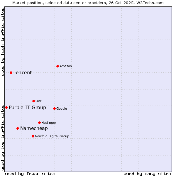Market position of Namecheap vs. Tencent vs. Purple IT Group