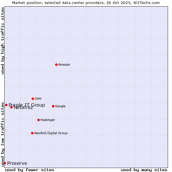 Market position of Netafraz vs. Purple IT Group vs. Proserve