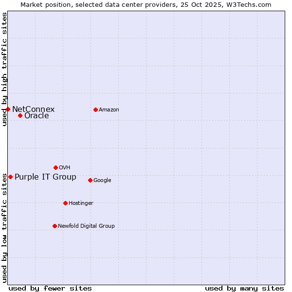 Market position of Oracle vs. Purple IT Group vs. NetConnex