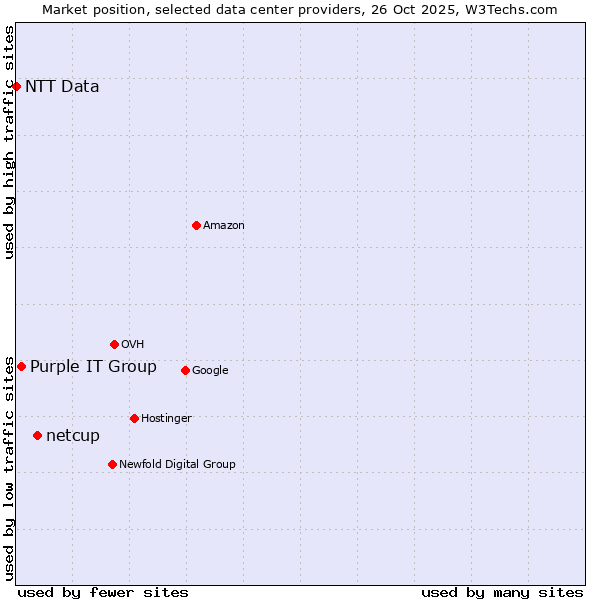 Market position of netcup vs. Purple IT Group vs. NTT Data