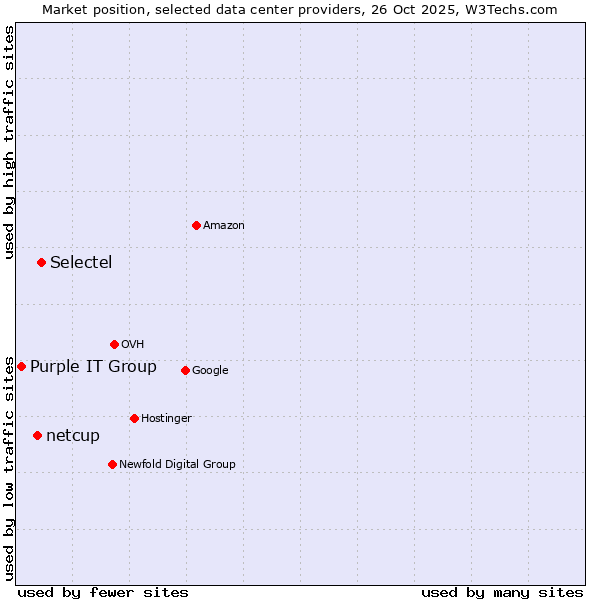 Market position of Selectel vs. netcup vs. Purple IT Group