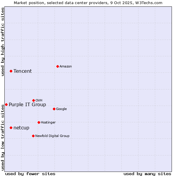 Market position of Tencent vs. netcup vs. Purple IT Group