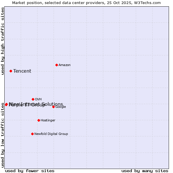 Market position of Tencent vs. Nine Internet Solutions vs. Purple IT Group