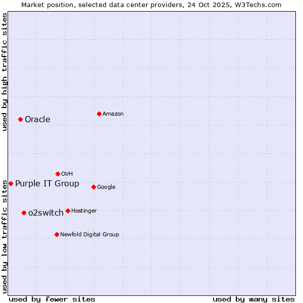Market position of o2switch vs. Oracle vs. Purple IT Group