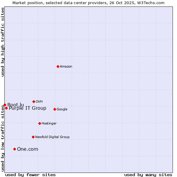 Market position of One.com vs. Purple IT Group vs. Root.lu
