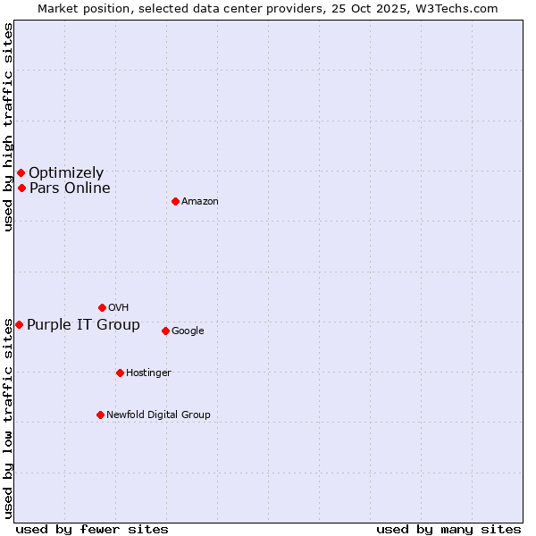 Market position of Pars Online vs. Optimizely vs. Purple IT Group