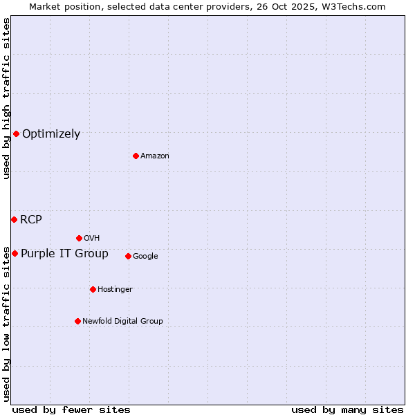 Market position of Optimizely vs. Purple IT Group vs. RCP