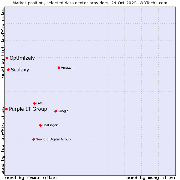 Market position of Scalaxy vs. Optimizely vs. Purple IT Group
