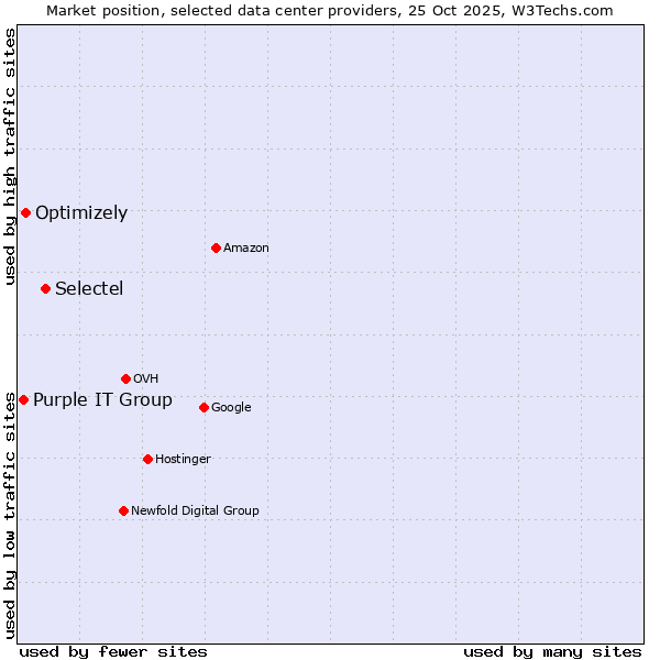 Market position of Selectel vs. Optimizely vs. Purple IT Group