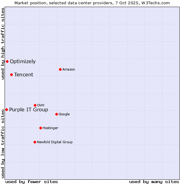 Market position of Tencent vs. Optimizely vs. Purple IT Group