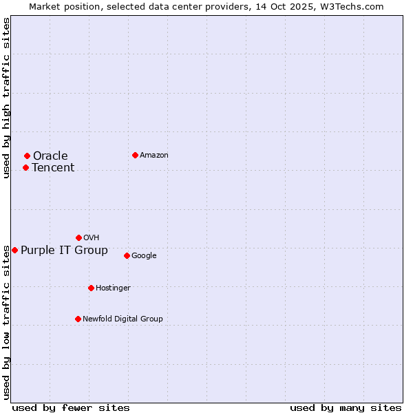 Market position of Oracle vs. Tencent vs. Purple IT Group
