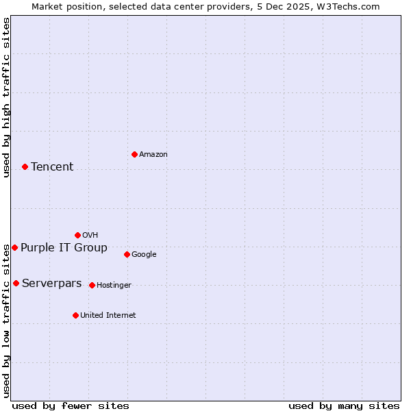 Market position of Tencent vs. Serverpars vs. Purple IT Group