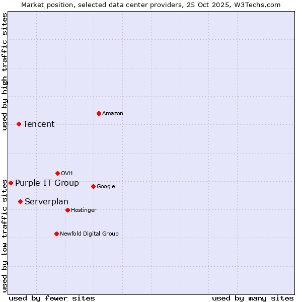 Market position of Serverplan vs. Tencent vs. Purple IT Group