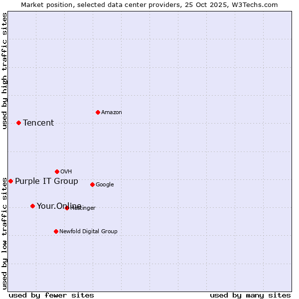 Market position of Your.Online vs. Tencent vs. Purple IT Group