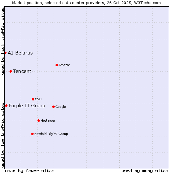 Market position of Tencent vs. Purple IT Group vs. A1 Belarus