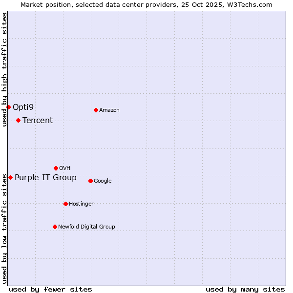 Market position of Tencent vs. Purple IT Group vs. Opti9