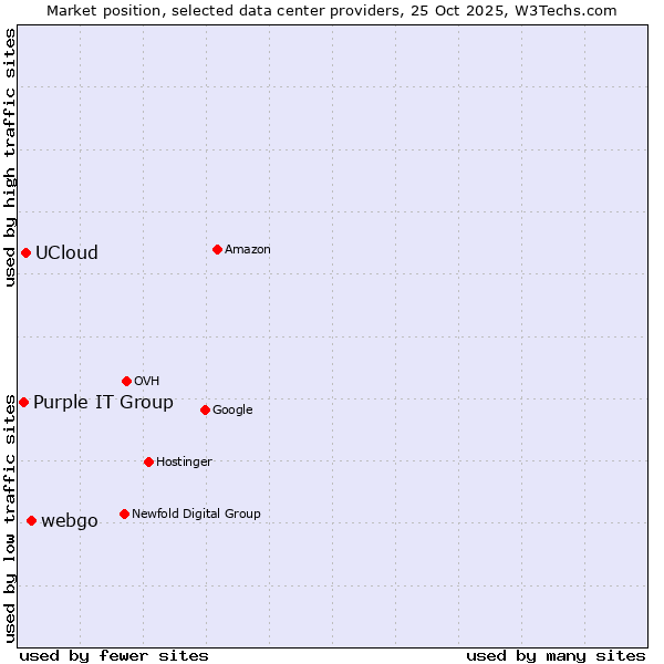 Market position of webgo vs. UCloud vs. Purple IT Group