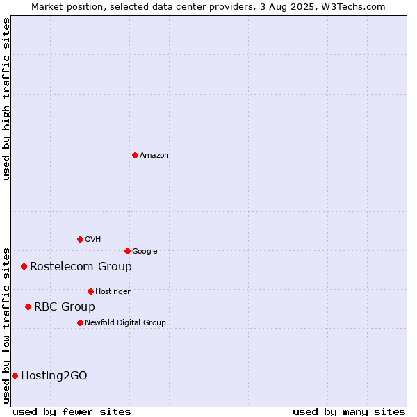Market position of RBC Group vs. Rostelecom Group vs. Hosting2GO