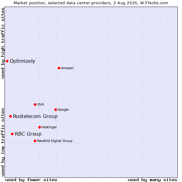Market position of RBC Group vs. Rostelecom Group vs. Optimizely