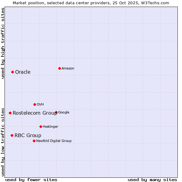 Market position of Oracle vs. RBC Group vs. Rostelecom Group