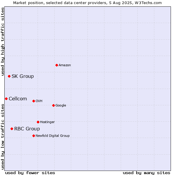 Market position of RBC Group vs. SK Group vs. Cellcom