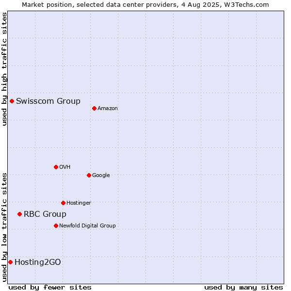 Market position of RBC Group vs. Swisscom Group vs. Hosting2GO