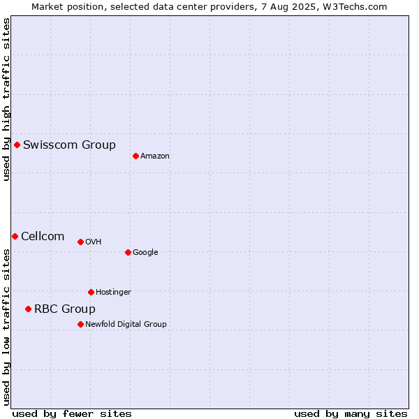 Market position of RBC Group vs. Swisscom Group vs. Cellcom