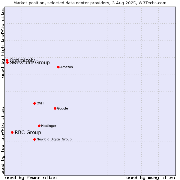 Market position of RBC Group vs. Swisscom Group vs. Optimizely