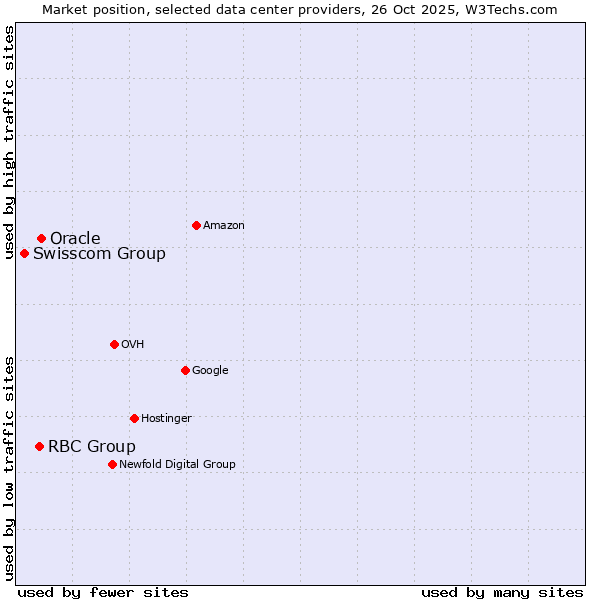 Market position of Oracle vs. RBC Group vs. Swisscom Group