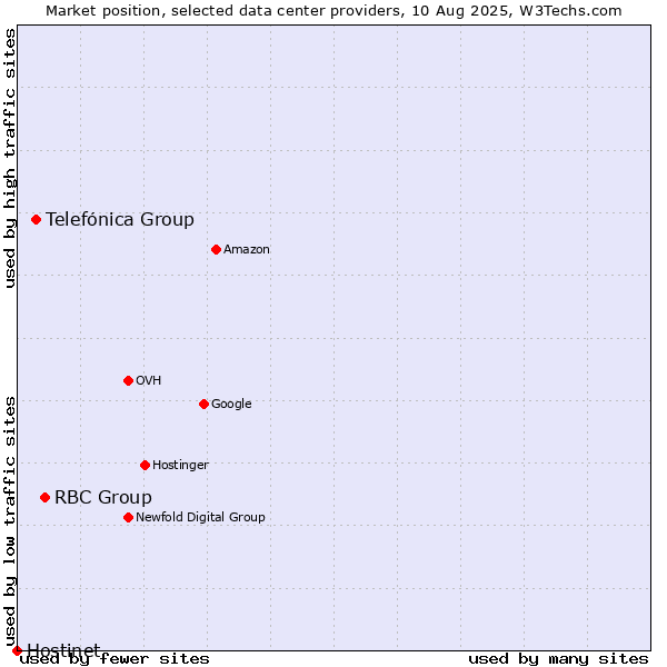 Market position of RBC Group vs. Telefónica Group vs. Hostinet