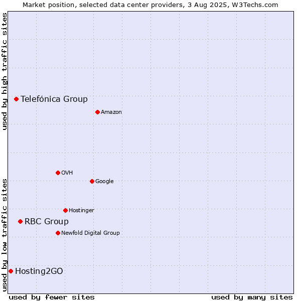 Market position of RBC Group vs. Telefónica Group vs. Hosting2GO