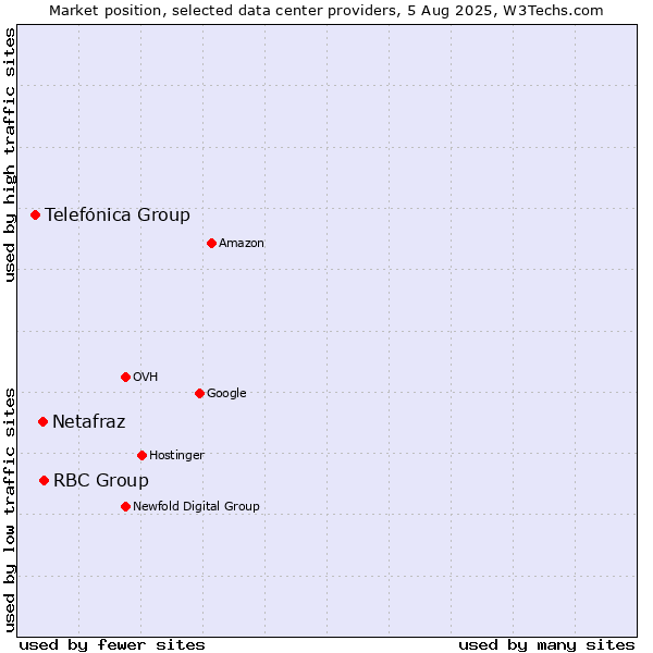 Market position of RBC Group vs. Netafraz vs. Telefónica Group