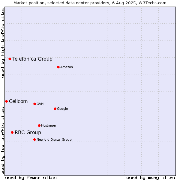Market position of RBC Group vs. Telefónica Group vs. Cellcom