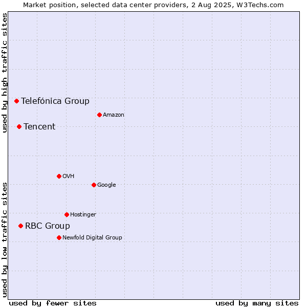 Market position of RBC Group vs. Tencent vs. Telefónica Group