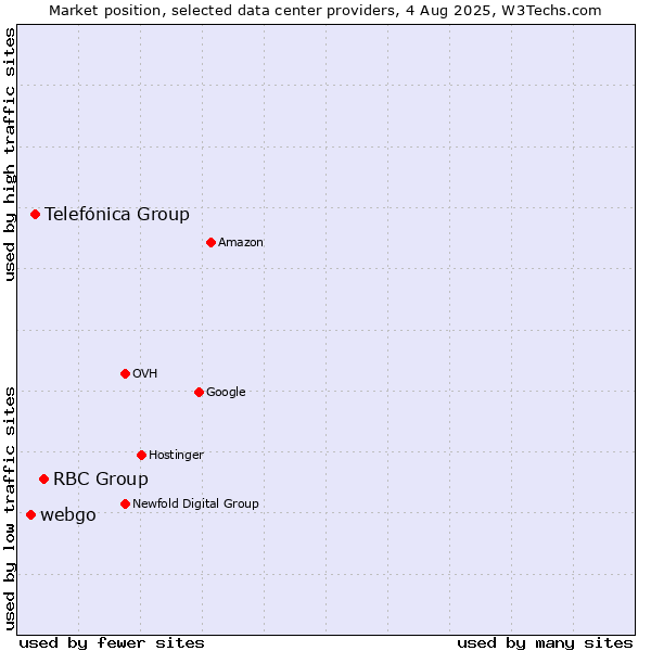 Market position of RBC Group vs. Telefónica Group vs. webgo
