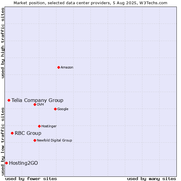 Market position of RBC Group vs. Telia Company Group vs. Hosting2GO