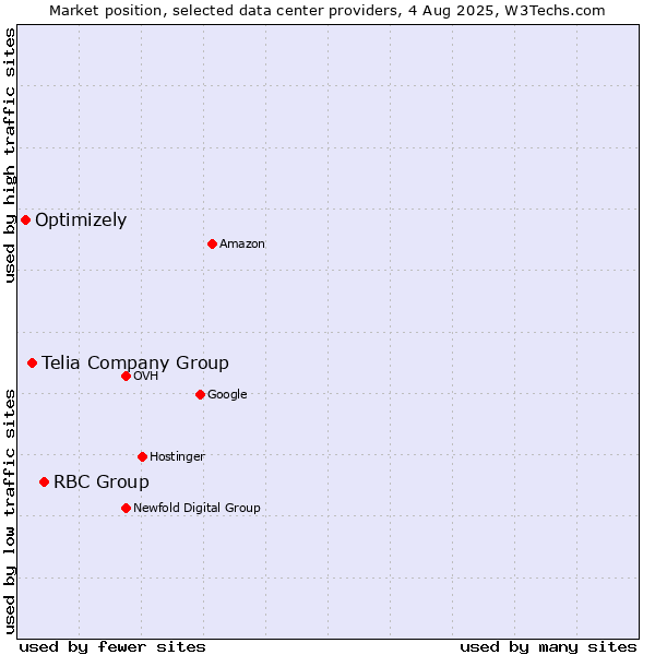 Market position of RBC Group vs. Telia Company Group vs. Optimizely